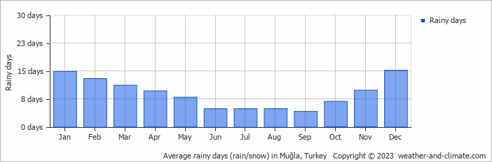 Average rainy days (rain/snow) in Muğla, Turkey   Copyright © 2023  weather-and-climate.com  
