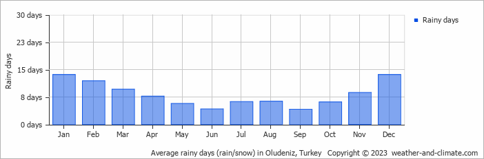 Average monthly rainy days in Oludeniz, Turkey