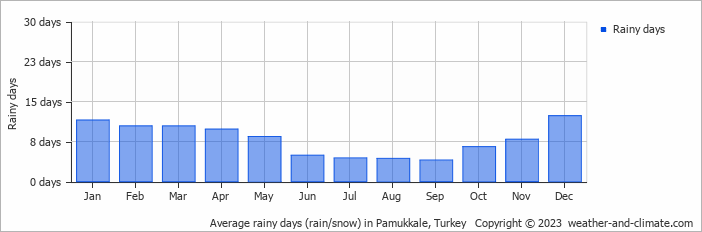 Average monthly rainy days in Pamukkale, Turkey