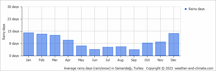 Average monthly rainy days in Samandağı, Turkey