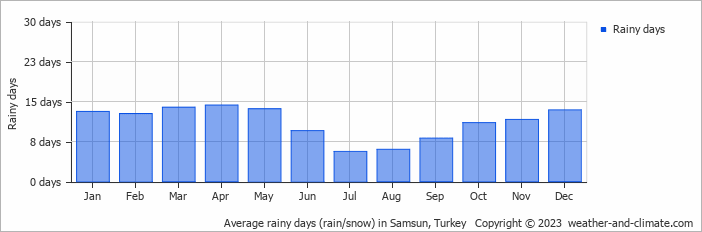 Average monthly rainy days in Samsun, 