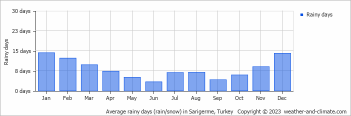 Average monthly rainy days in Sarigerme, Turkey