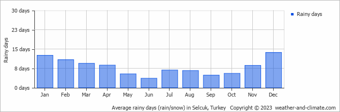 Average monthly rainy days in Selcuk, Turkey