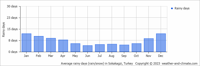 Average monthly rainy days in Sokakagzi, Turkey
