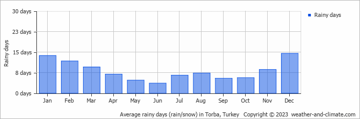 Average monthly rainy days in Torba, Turkey
