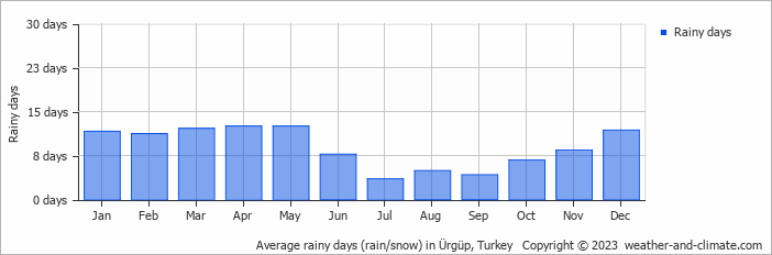 Average monthly rainy days in Ürgüp, 
