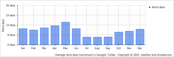 Average monthly rainy days in Uzungol, 
