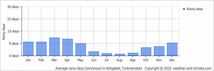 Average rainy days (rain/snow) in Ashabad, Turkmenistan   Copyright © 2022  weather-and-climate.com  