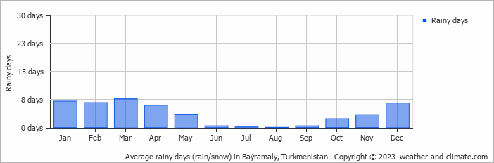 Average monthly rainy days in Baýramaly, Turkmenistan