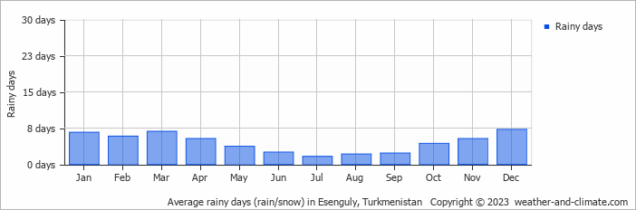 Average monthly rainy days in Esenguly, Turkmenistan