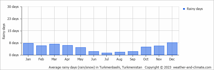 Average rainy days (rain/snow) in Turkmenbashi, Turkmenistan   Copyright © 2022  weather-and-climate.com  