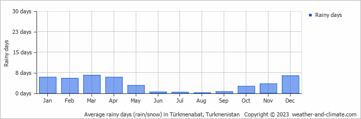 Average rainy days (rain/snow) in Türkmenabat, Turkmenistan   Copyright © 2022  weather-and-climate.com  