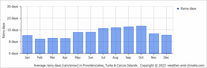 Average monthly rainy days in Providenciales, Turks & Caicos Islands