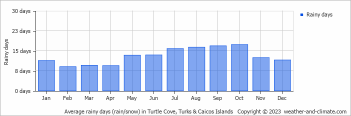 Average monthly rainy days in Turtle Cove, Turks & Caicos Islands