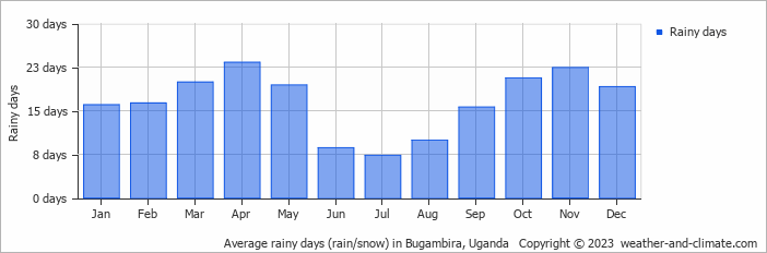 Average monthly rainy days in Bugambira, Uganda