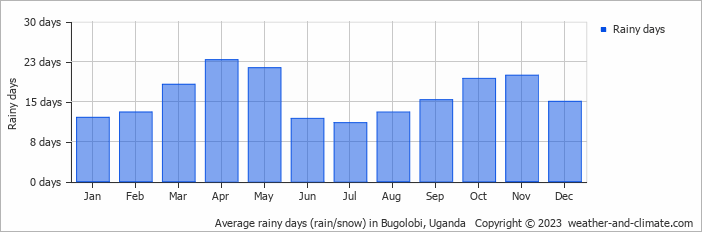 Average monthly rainy days in Bugolobi, Uganda