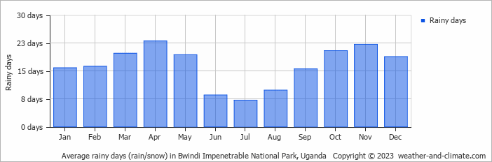 Average monthly rainy days in Bwindi Impenetrable National Park, Uganda