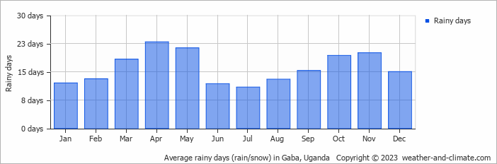Average monthly rainy days in Gaba, Uganda