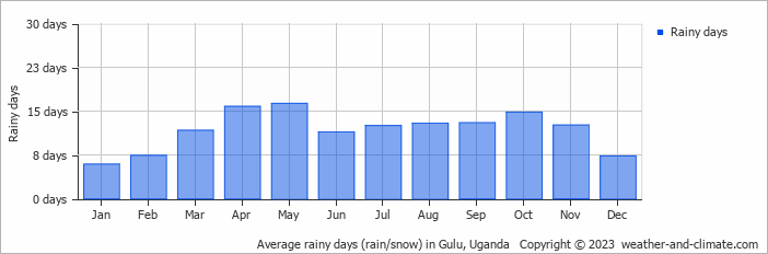 Average monthly rainy days in Gulu, Uganda