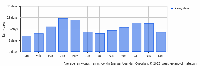 Average monthly rainy days in Iganga, Uganda