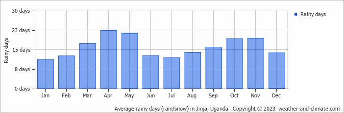 Average monthly rainy days in Jinja, Uganda