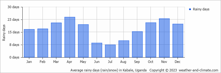 Average monthly rainy days in Kabale, Uganda
