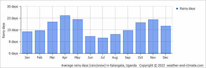 Average monthly rainy days in Kalangala, Uganda