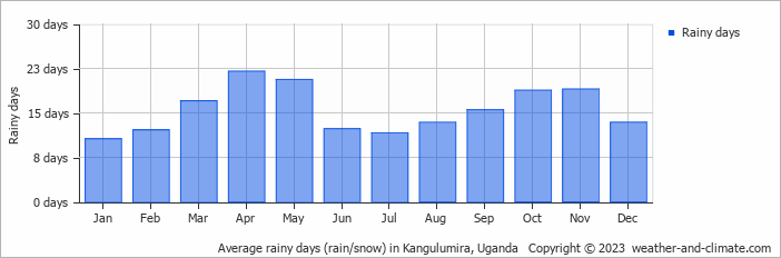 Average monthly rainy days in Kangulumira, Uganda