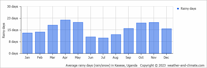 Average monthly rainy days in Kasese, Uganda