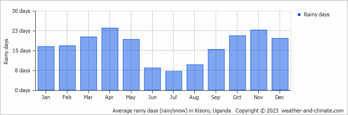 Average monthly rainy days in Kisoro, Uganda