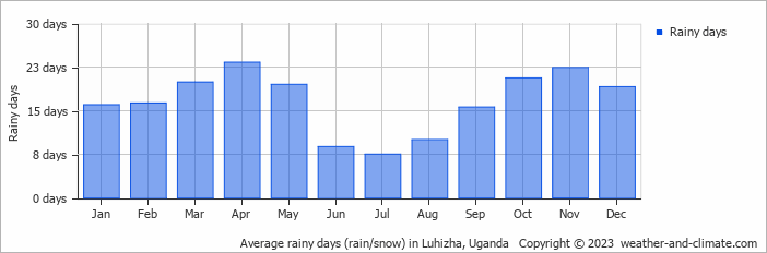 Average monthly rainy days in Luhizha, Uganda
