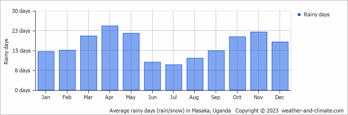 Average monthly rainy days in Masaka, Uganda