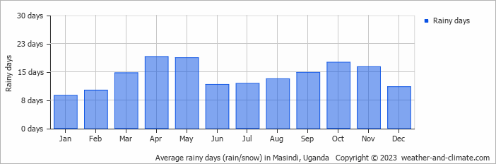 Average monthly rainy days in Masindi, Uganda