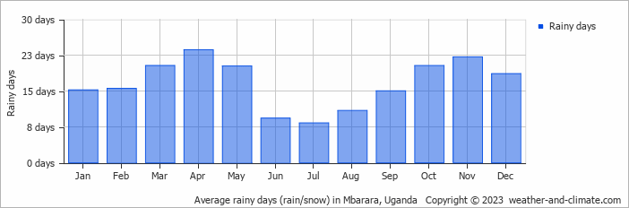 Average monthly rainy days in Mbarara, Uganda