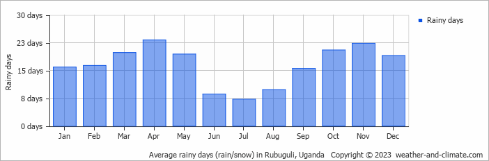 Average monthly rainy days in Rubuguli, Uganda