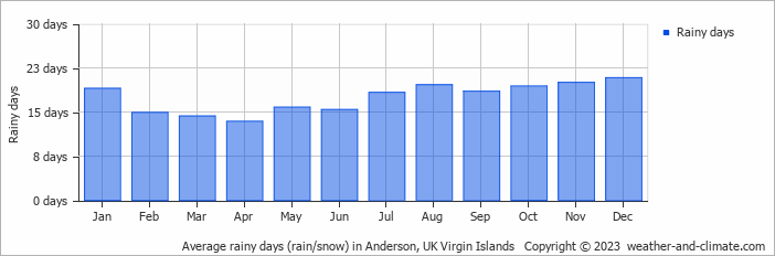 Average monthly rainy days in Anderson, UK Virgin Islands