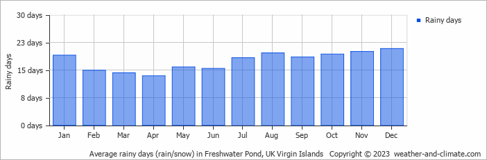 Average monthly rainy days in Freshwater Pond, UK Virgin Islands