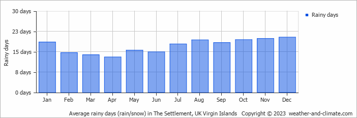 Average monthly rainy days in The Settlement, UK Virgin Islands