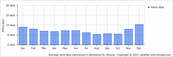 Average monthly rainy days in Berdyansʼk, Ukraine