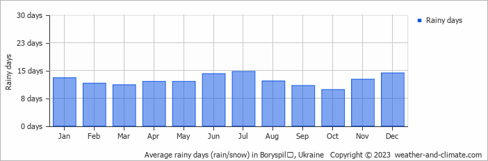 Average monthly rainy days in Boryspilʼ, Ukraine