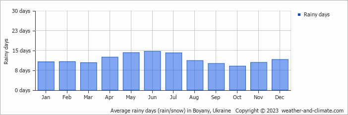 Average monthly rainy days in Boyany, Ukraine