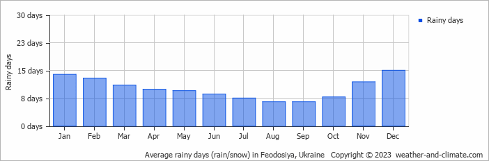 Average monthly rainy days in Feodosiya, Ukraine