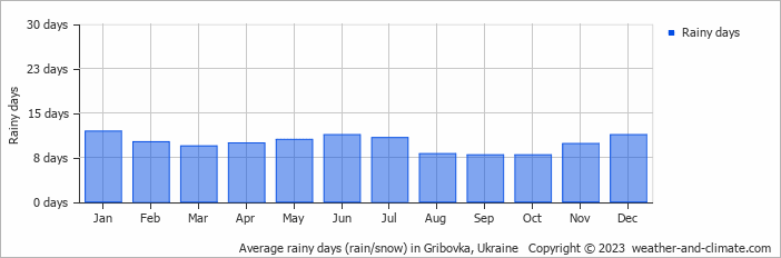 Average monthly rainy days in Gribovka, Ukraine