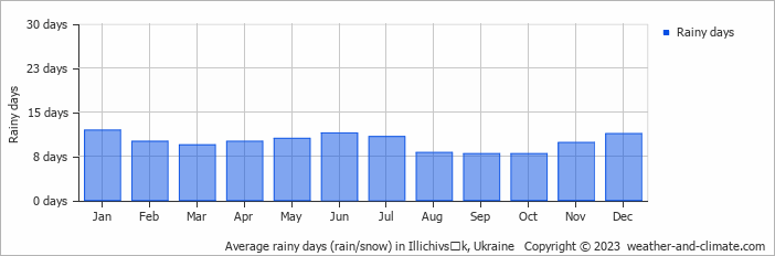 Average monthly rainy days in Illichivsʼk, Ukraine