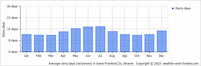 Average monthly rainy days in Ivano-Frankivsʼk, Ukraine