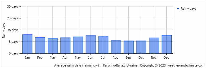 Average monthly rainy days in Karolino-Buhaz, Ukraine