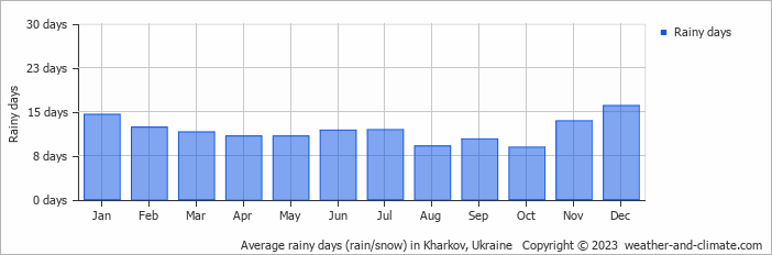 Average monthly rainy days in Kharkov, Ukraine