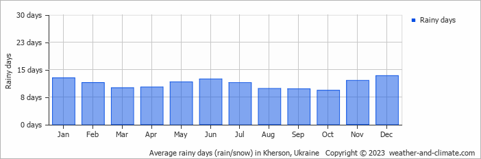 Average monthly rainy days in Kherson, Ukraine