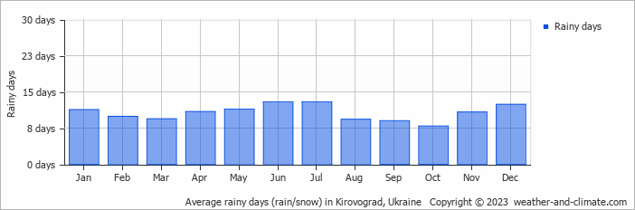 Average monthly rainy days in Kirovograd, Ukraine
