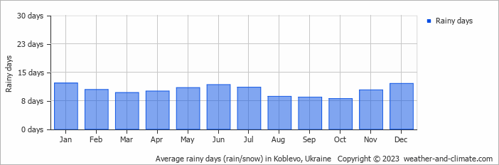 Average monthly rainy days in Koblevo, Ukraine